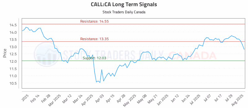 Stock Chart for CALL:CA