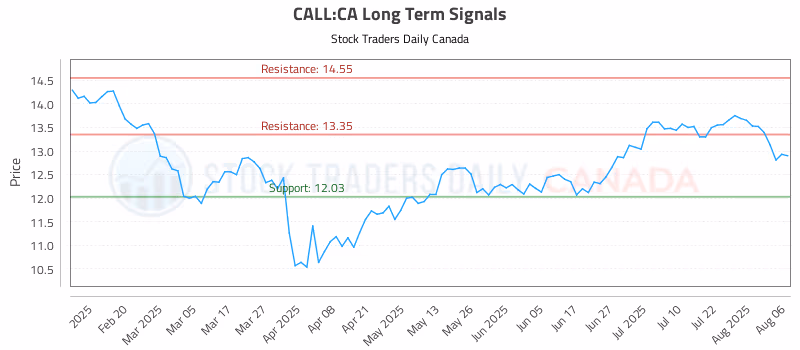 Stock Chart for CALL:CA