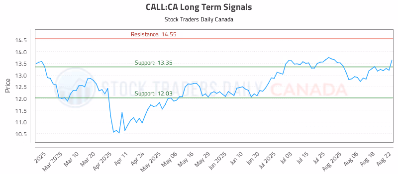 Stock Chart for CALL:CA
