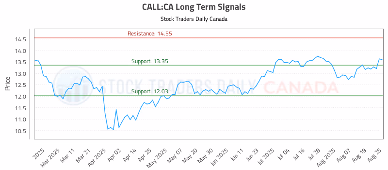 Stock Chart for CALL:CA