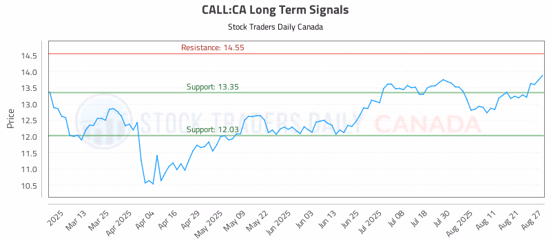 Stock Chart for CALL:CA