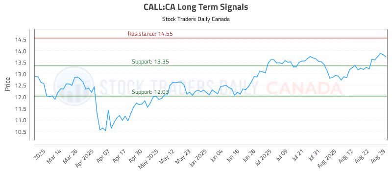 Stock Chart for CALL:CA