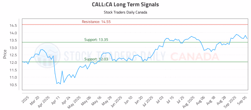 Stock Chart for CALL:CA
