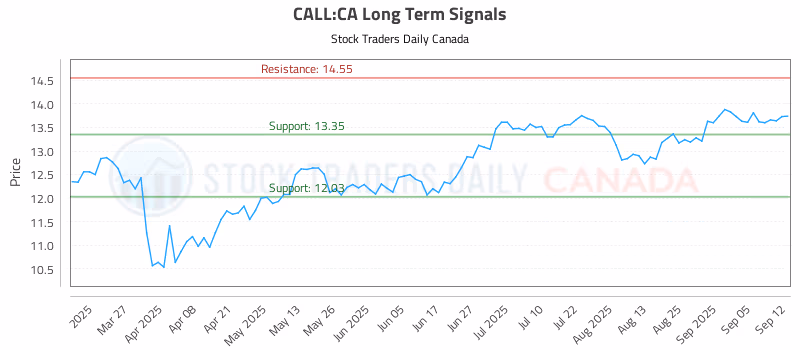 Stock Chart for CALL:CA