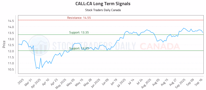 Stock Chart for CALL:CA