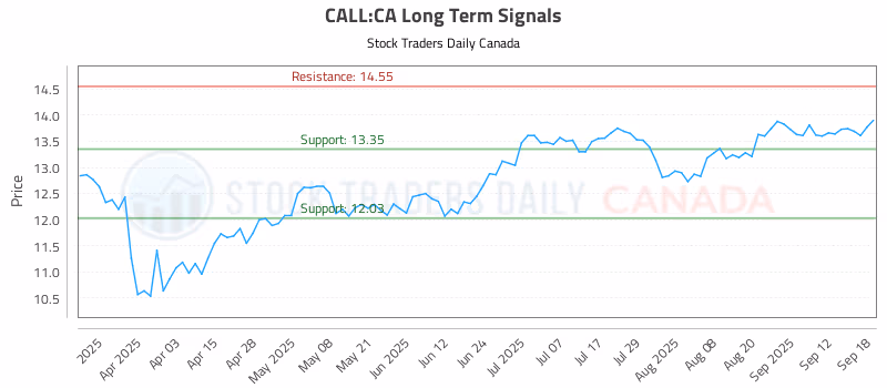 Stock Chart for CALL:CA