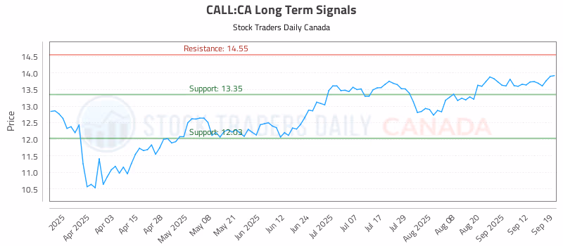 Stock Chart for CALL:CA
