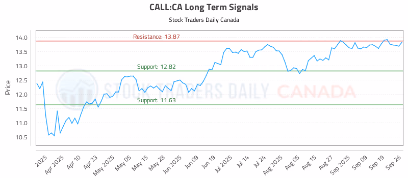 Stock Chart for CALL:CA