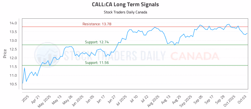 Stock Chart for CALL:CA