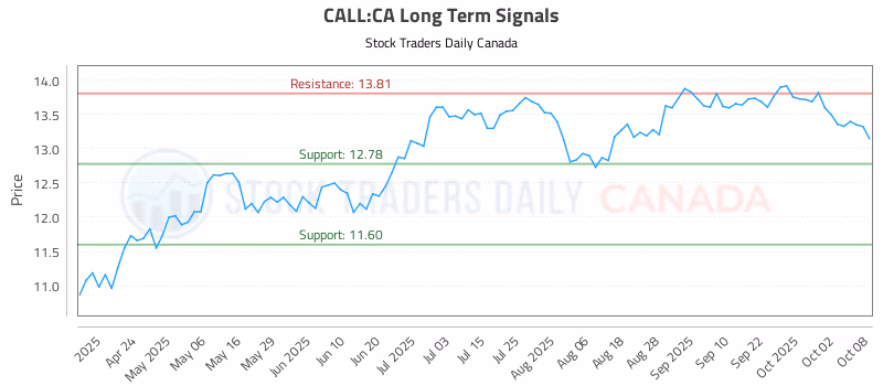 Stock Chart for CALL:CA