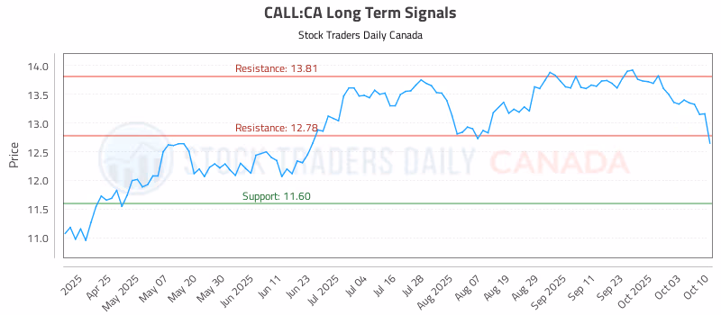 Stock Chart for CALL:CA