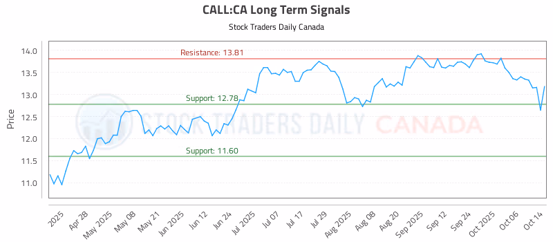 Stock Chart for CALL:CA