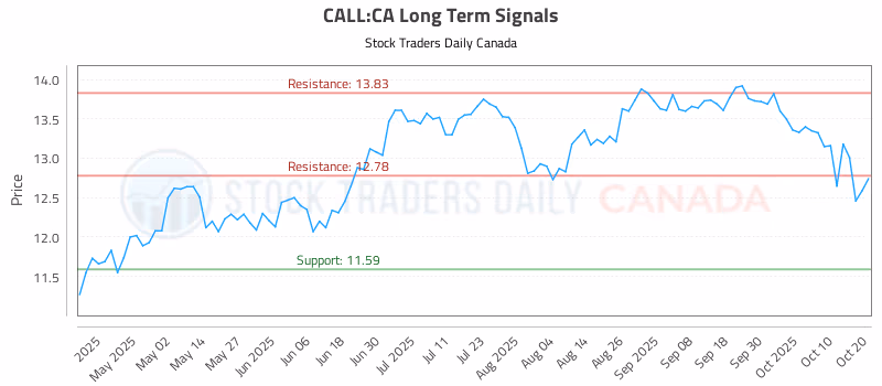 Stock Chart for CALL:CA
