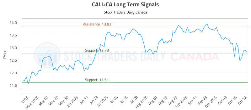 Stock Chart for CALL:CA