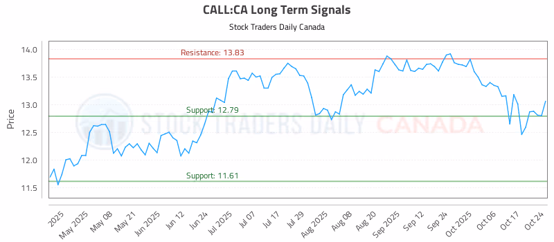 Stock Chart for CALL:CA