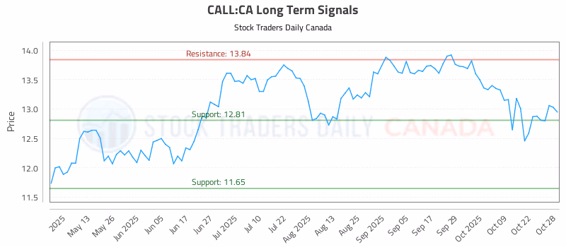 Stock Chart for CALL:CA