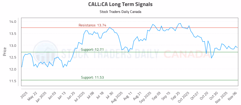 Stock Chart for CALL:CA