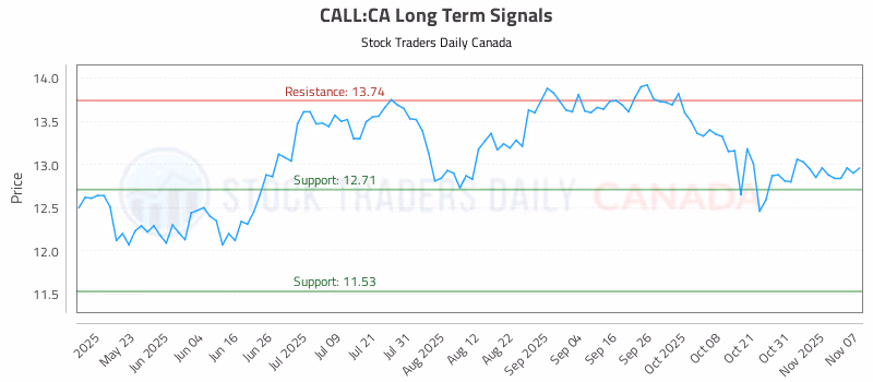 Stock Chart for CALL:CA