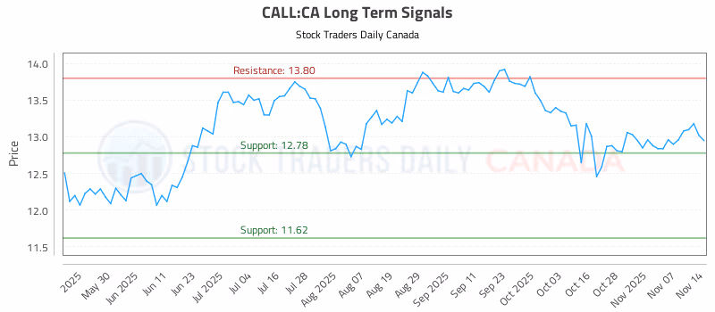 Stock Chart for CALL:CA