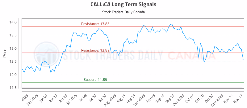 Stock Chart for CALL:CA