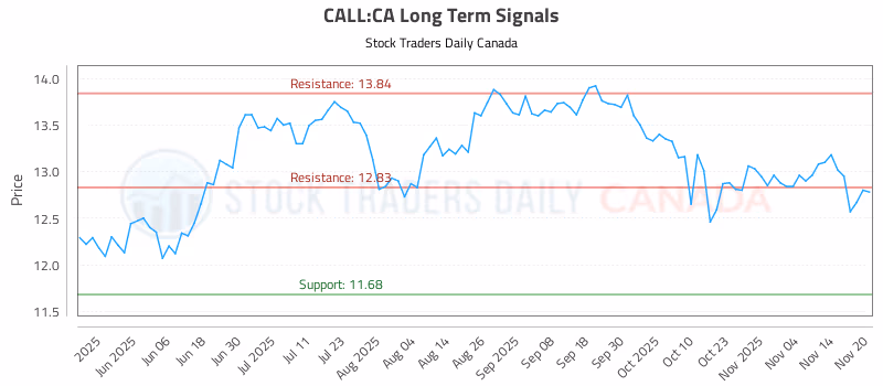 Stock Chart for CALL:CA