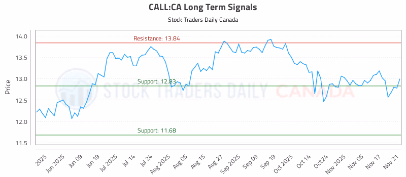 Stock Chart for CALL:CA