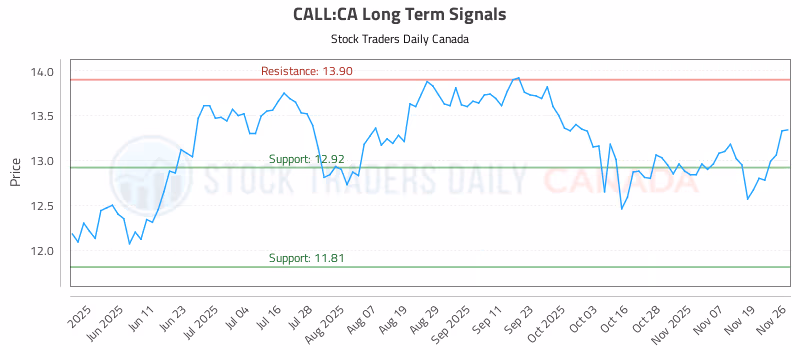 Stock Chart for CALL:CA