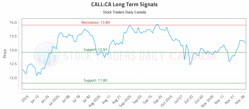 Stock Chart for CALL:CA