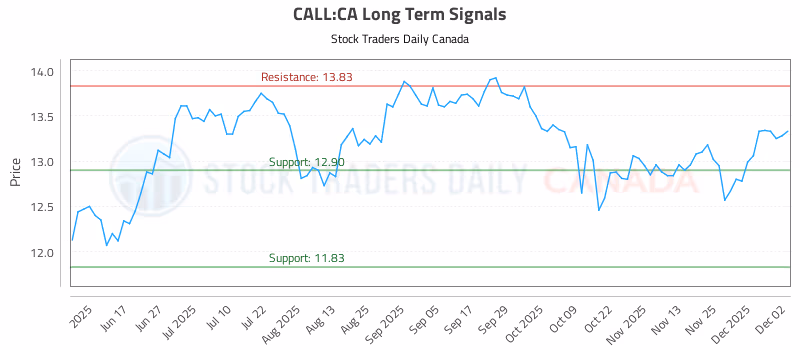 Stock Chart for CALL:CA