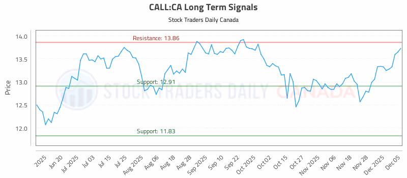 Stock Chart for CALL:CA