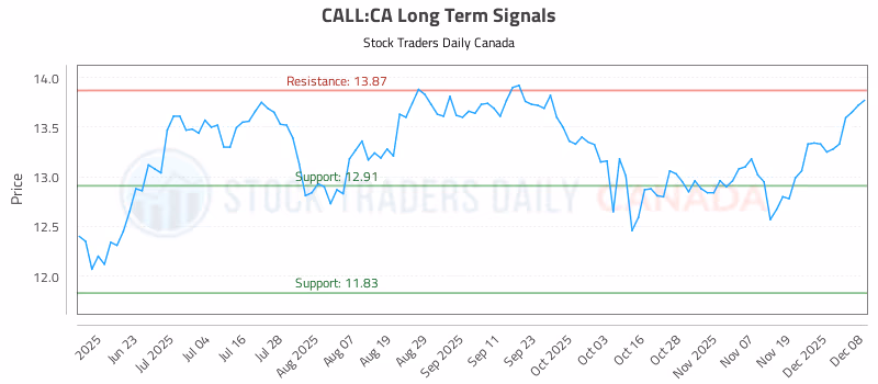 Stock Chart for CALL:CA
