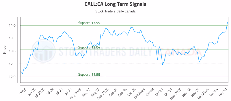 Stock Chart for CALL:CA