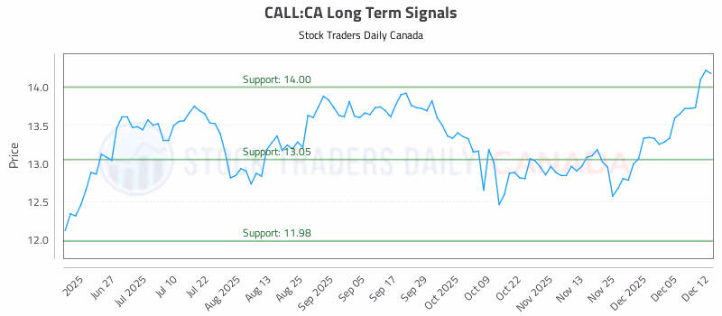 Stock Chart for CALL:CA