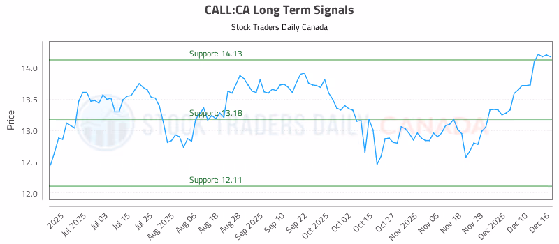 Stock Chart for CALL:CA