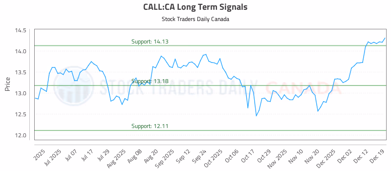 Stock Chart for CALL:CA