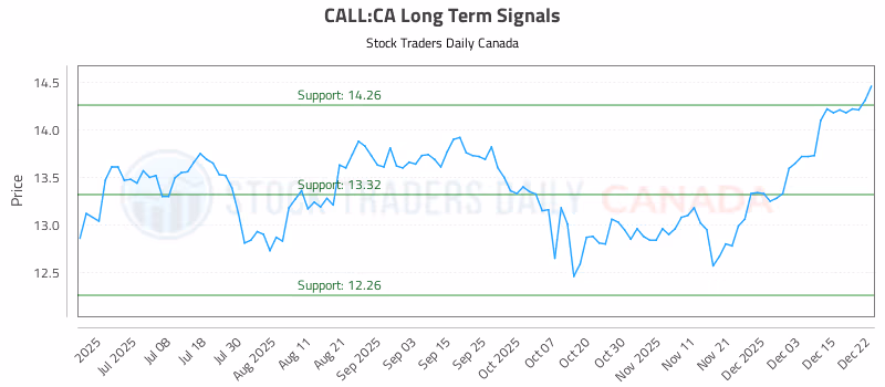 Stock Chart for CALL:CA