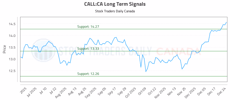Stock Chart for CALL:CA