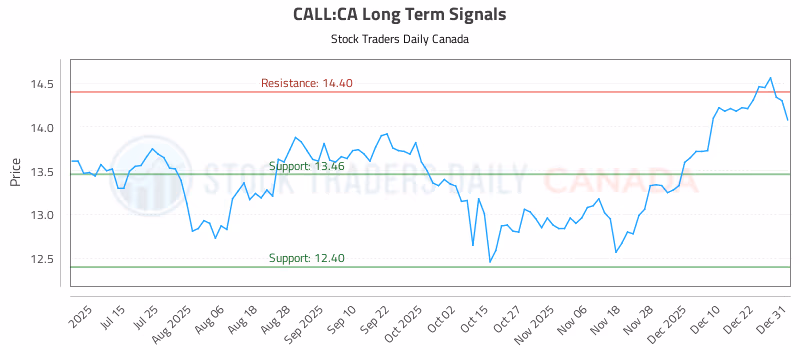 Stock Chart for CALL:CA
