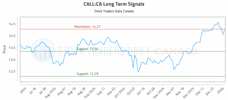 Stock Chart for CALL:CA
