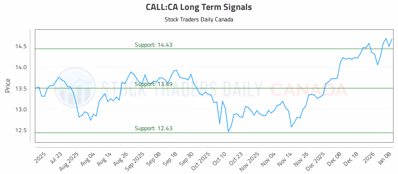 Stock Chart for CALL:CA
