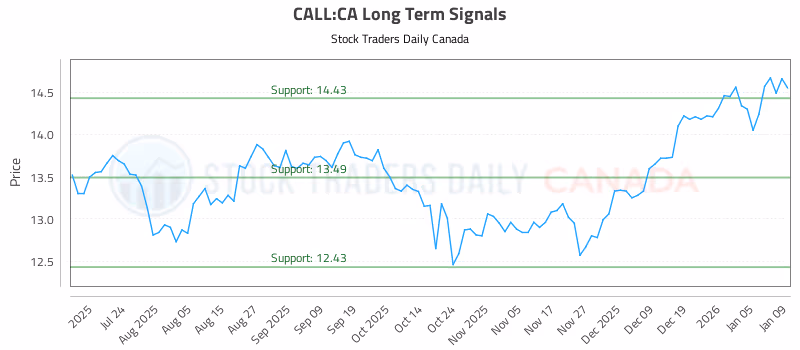Stock Chart for CALL:CA