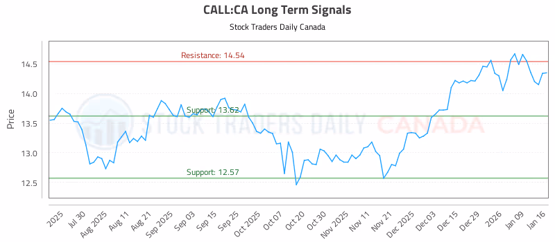 Stock Chart for CALL:CA