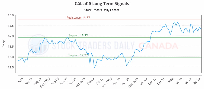 Stock Chart for CALL:CA