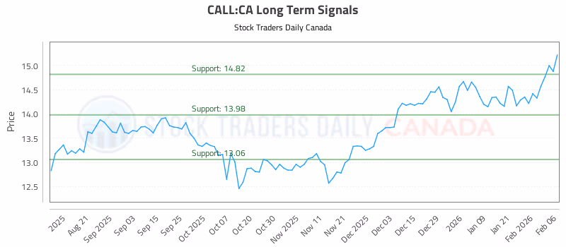 Stock Chart for CALL:CA