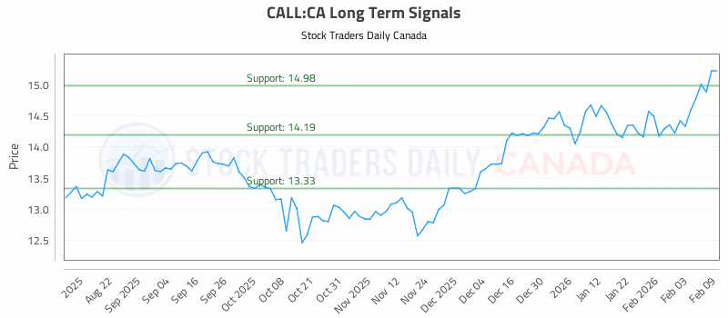 Stock Chart for CALL:CA
