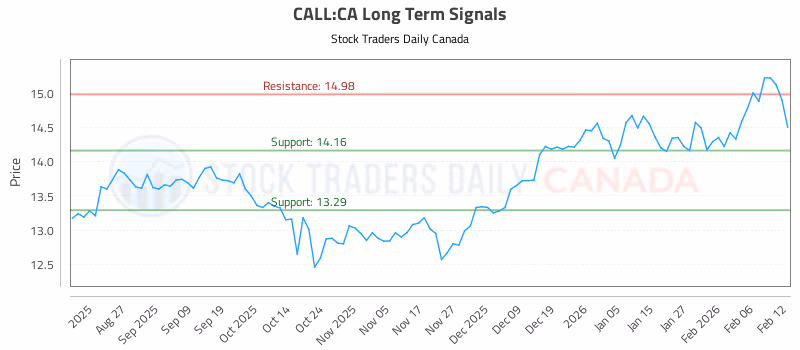 Stock Chart for CALL:CA