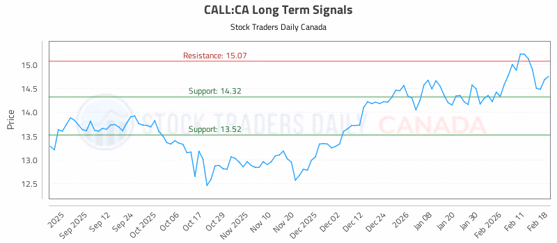 Stock Chart for CALL:CA