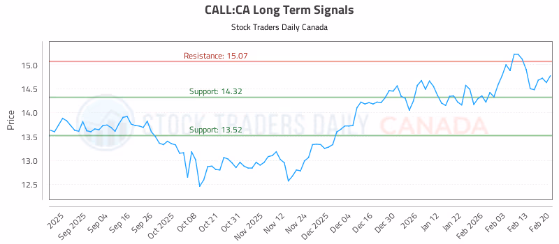 Stock Chart for CALL:CA