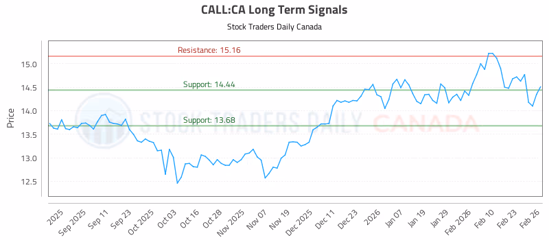 Stock Chart for CALL:CA
