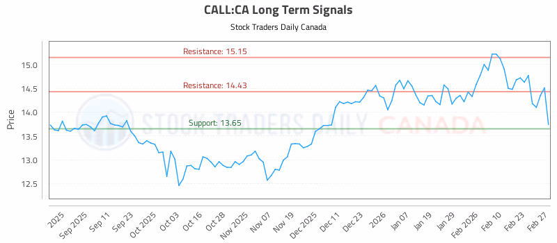 Stock Chart for CALL:CA
